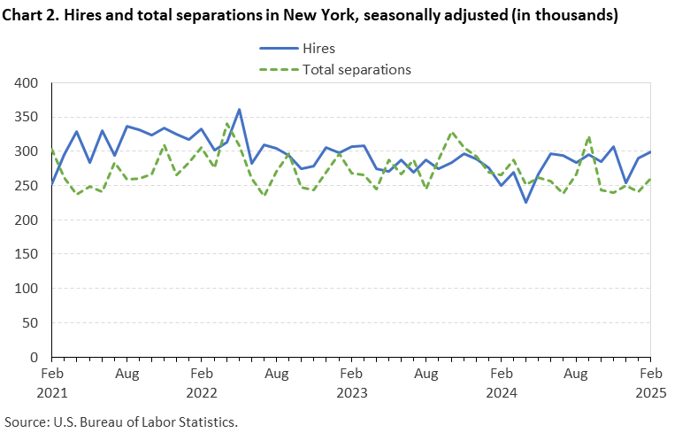 Line chart of hires and total separations in New York, February 2021 to February 2025, seasonally adjusted (in thousands). Accessible version is available in View Chart Data link below the chart.