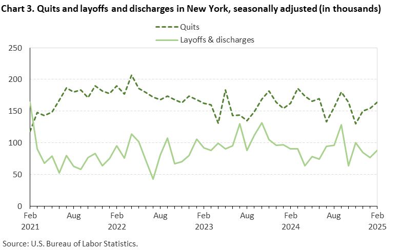 Line chart of quits and layoffs and discharges in New York, February 2021 to February 2025, seasonally adjusted (in thousands). Accessible version is available in View Chart Data link below the chart.