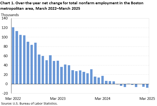 Chart 1. Bar chart of over-the-year net change for total nonfarm employment in the Boston metropolitan area, March 2022 to March 2025. Accessible version is available in View Chart Data link below the chart.