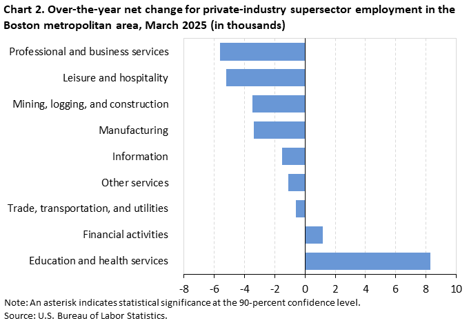 Chart 2. Horizontal bar chart of over-the-year net change for private-industry supersector employment in the Boston metropolitan area, March 2025. Accessible version is available in View Chart Data link below the chart.