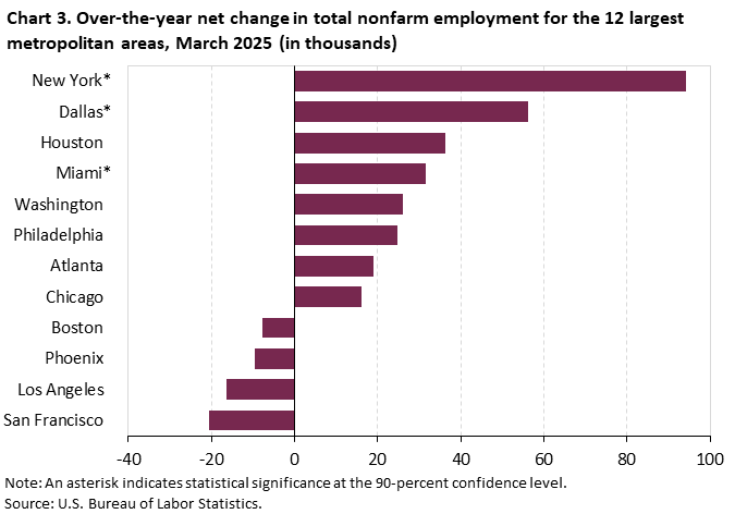 Chart 3. Horizontal bar chart of over-the-year net change in total nonfarm employment for the 12 largest metropolitan areas, March 2025 (in thousands). Accessible version is available in View Chart Data link below the chart.