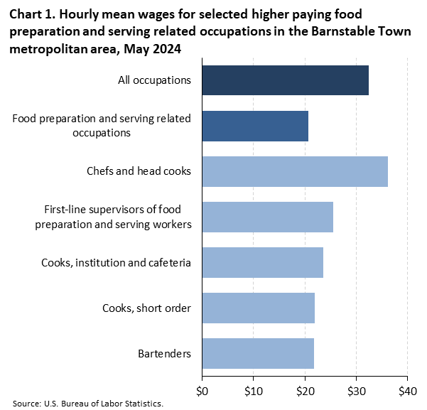 Horizontal bar chart of hourly mean wages for selected higher paying food preparation and serving related occupations in the Barnstable Town metropolitan area, May 2024. Accessible version is available in View Chart Data link below the chart.
