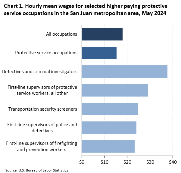 Horizontal bar chart of hourly mean wages for selected higher paying protective service occupations in the San Juan metropolitan area, May 2024. Accessible version is available in View Chart Data link below the chart.