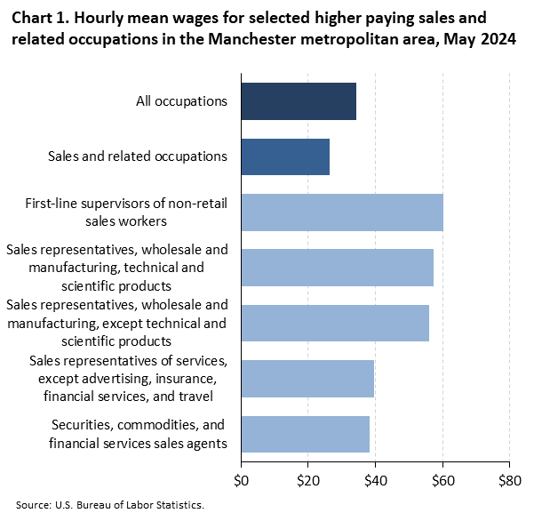 Horizontal bar chart of hourly mean wages for selected higher paying sales and related occupations in the Manchester metropolitan area, May 2024. Accessible version is available in View Chart Data link below the chart.