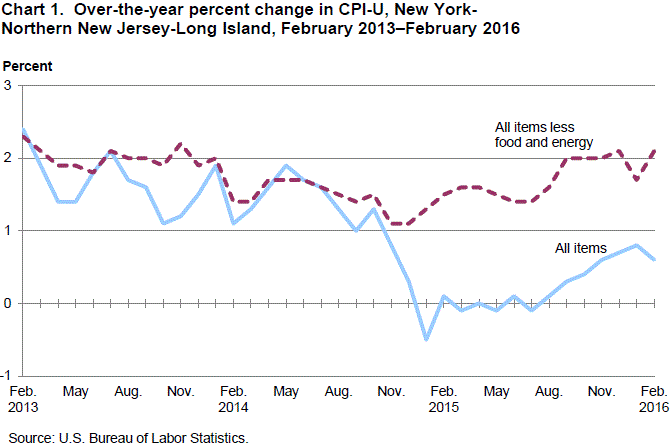 Chart 1. Over-the-year percent change in CPI-U, New York-Northern New Jersey-Long Island, February 2013-February 2016