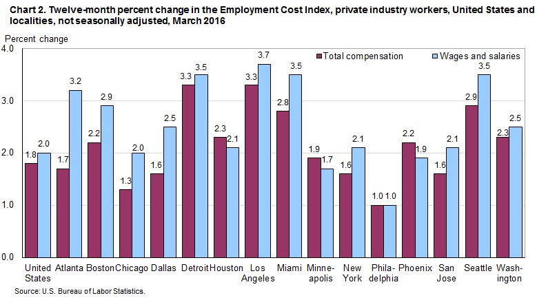 Chart 2. Twelve-month percent change in the Employment Cost Index, private industry workers, United States and localities, not seasonally adjusted, March 2016