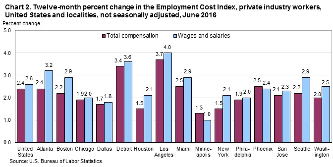 Chart 2. Twelve-month percent change in the Employment Cost Index, private industry workers, United States and localities, not seasonally adjusted, June 2016