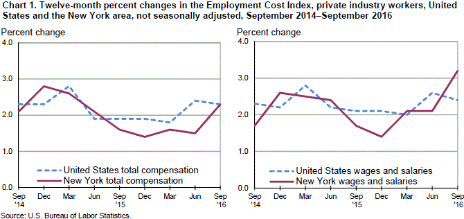 Chart 1. Twelve-month percent changes in the Employment Cost Index, private industry workers, United States and the New York area, not seasonally adjusted, September 2014–September 2016