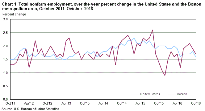 Chart 1. Total nonfarm employment, over-the-year percent change in the United States and the Boston metropolitan area, October 2011–October 2016