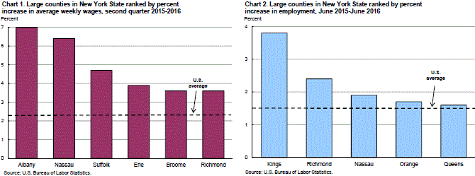 Chart 1. Large counties in New York State ranked by percent increase in average weekly wages, second quarter 2015-2016 and Chart 2. Large counties in New York State ranked by percent increase in employment, June 2015-June 2016