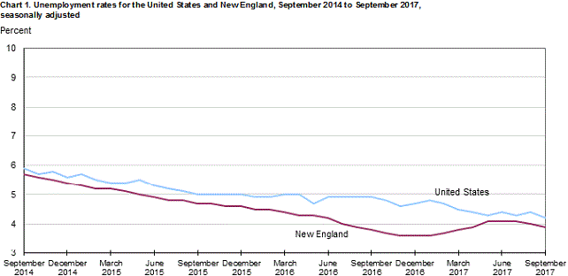 Chart 1. Unemployment rates for the United States and New England, September 2014 to September 2017, seasonally adjusted