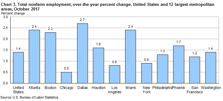 Chart 3. Total nonfarm employment, over-the-year percent change, United States and 12 largest metropolitan areas, October 2017