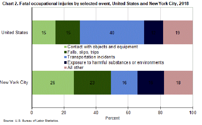Chart 2. Fatal occupational injuries by selected event, United States and New York City, 2018