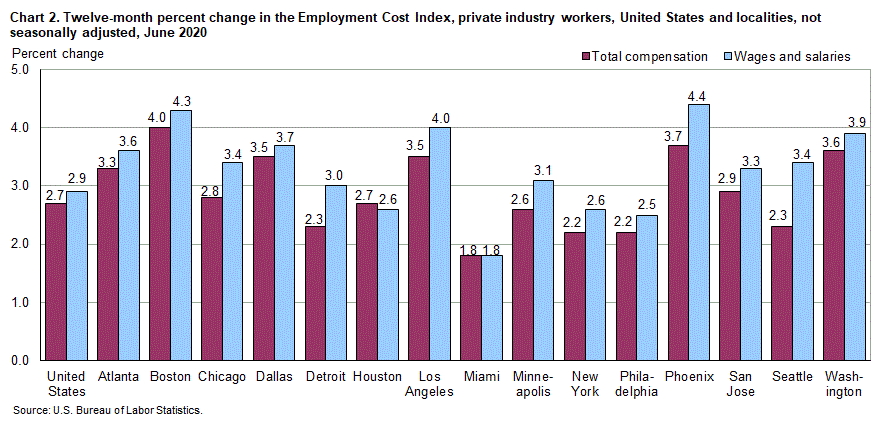Chart 2. Twelve-month percent change in the Employment Cost Index, private industry workers, United States and localities, not seasonally adjusted, June 2020