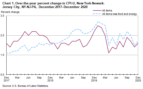 Chart 1. Over-the-year percent change in CPI-U, New York-Newark-Jersey City, December 2017–December 2020