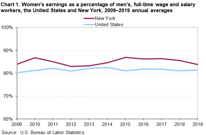 Chart 1. Women’s earnings as a percentage of men’s, full-time wage and salary workers, the United States and NewYork, 2009-2019 annual averages 