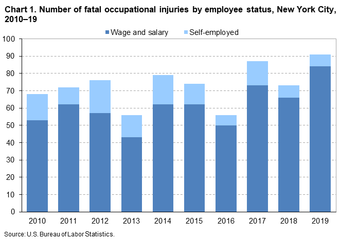 Chart 1. Number of fatal occupational injuries by employee status, New York City, 2010-19