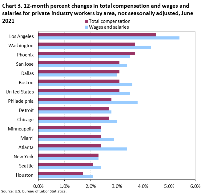 Chart 3. Twelve-month percent changes in total compensation and wages and salaries for private industry workers by area, not seasonally adjusted, June 2021