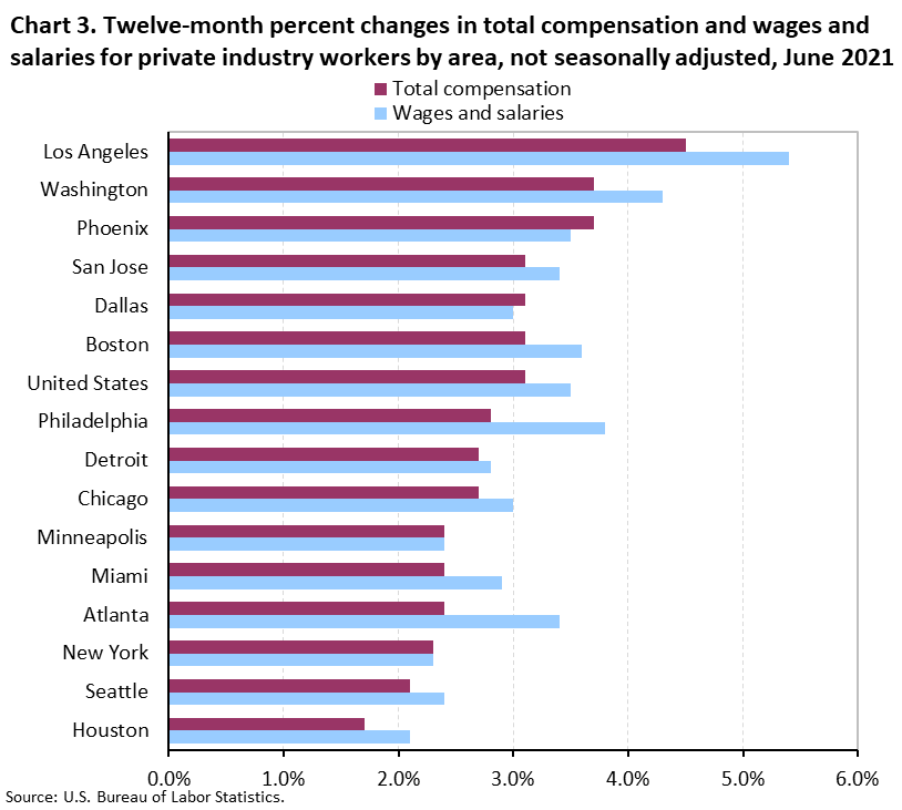 Chart 3. Twelve-month percent changes in Total Compensation and Wages and Salaries for Private Industry Workers by Area, not seasonally adjusted 
