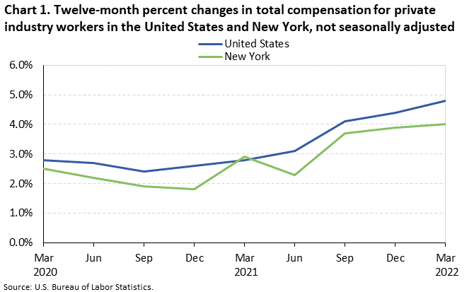 Chart 1. Twelve-month percent changes in total compensation for private industry workers in the United States and New York, not seasonally adjusted