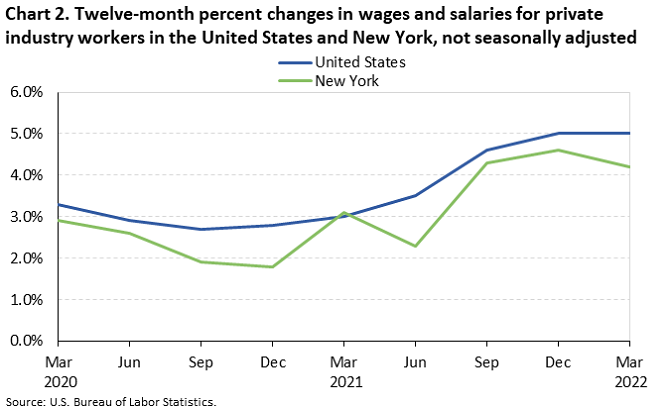 Chart 2. Twelve-month percent changes in wages and salaries for private industry workers in the United States and New York, not seasonally adjusted