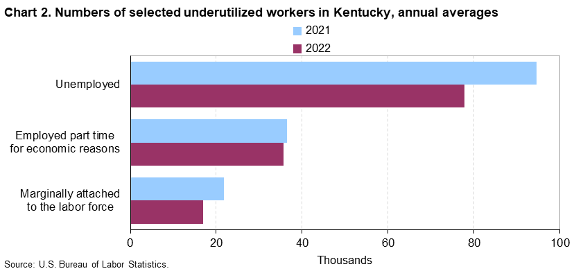 Chart 2. Numbers of selected underutilized workers in Kentucky, annual averages (in thousands)