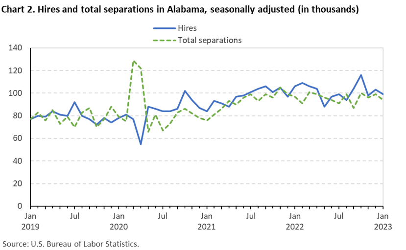 Chart 2. Hires and total separations in Alabama, seasonally adjusted (in thousands)