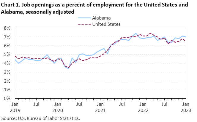Chart 1. Job openings as a percent of employment for the United States and Alabama, seasonally adjusted