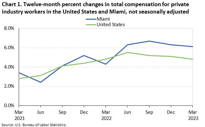 Chart 1. Twelve-month percent changes in total compensation for private industry workers in the United States and Miami, not seasonally adjusted