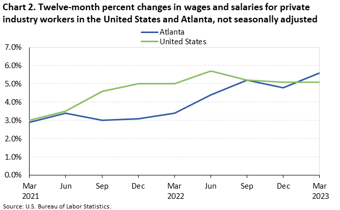 Chart 2. Twelve-month percent changes in wages and salaries for private industry workers in the United States and Atlanta, not seasonally adjusted