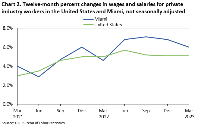 Chart 2. Twelve-month percent changes in wages and salaries for private industry workers in the United States and Miami, not seasonally adjusted