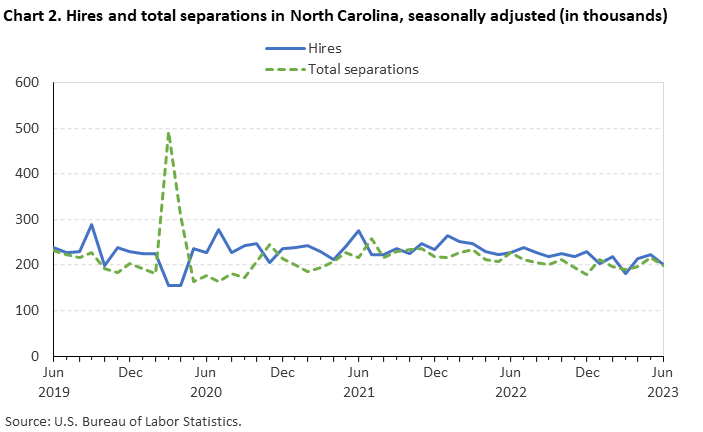 Chart 2. Hires and total separations in North Carolina, seasonally adjusted (in thousands)
