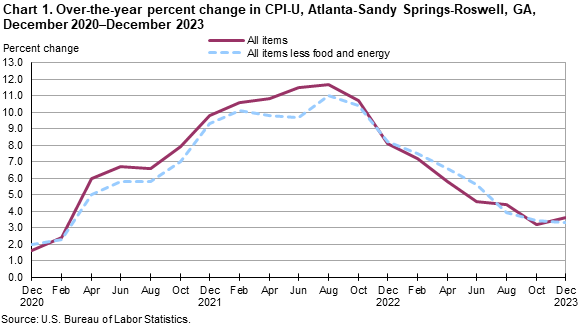 Chart 1. Over-the-year percent change in CPI-U, Atlanta-Sandy Springs-Roswell, GA, December 2020–December 2023