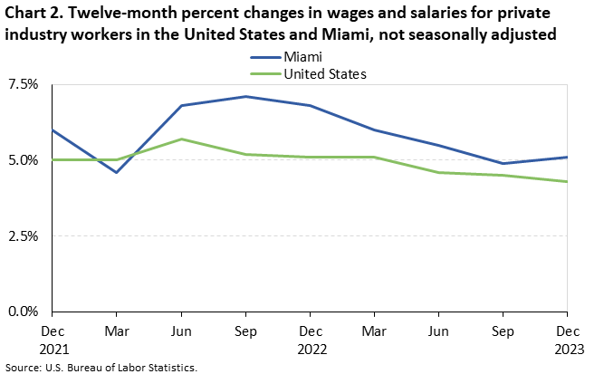 Chart 2. Twelve-month percent changes in wages and salaries for private industry workers in the United States and Miami, not seasonally adjusted