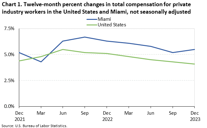 Chart 1. Twelve-month percent changes in total compensation for private industry workers in the United States and Miami, not seasonally adjusted