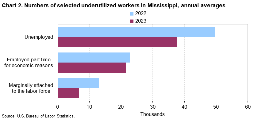 Chart 2. Numbers of selected underutilized workers in Mississippi, annual averages (in thousands)