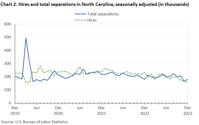 Chart 2. Hires and total separations in North Carolina, seasonally adjusted (in thousands)