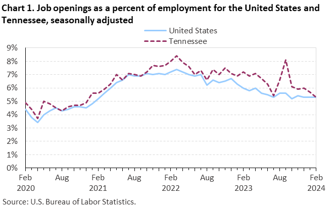 Chart 1. Job openings as a percent of employment for the United States and Tennessee, seasonally adjusted