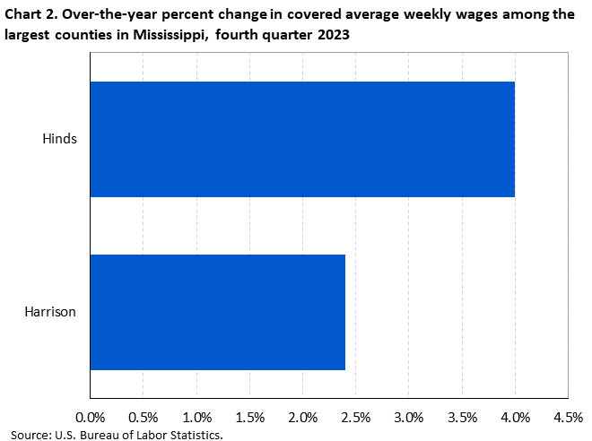 Chart 2. Over-the-year percent change in covered average weekly wages among the largest counties in Mississippi, fourth quarter 2023