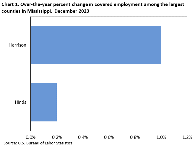 Chart 1. Over-the-year percent change in covered employment among the largest counties in Mississippi, December 2023