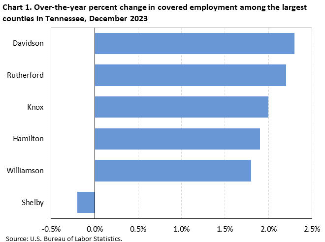 Chart 1. Over-the-year percent change in covered employment among the largest counties in Tennessee, December 2023