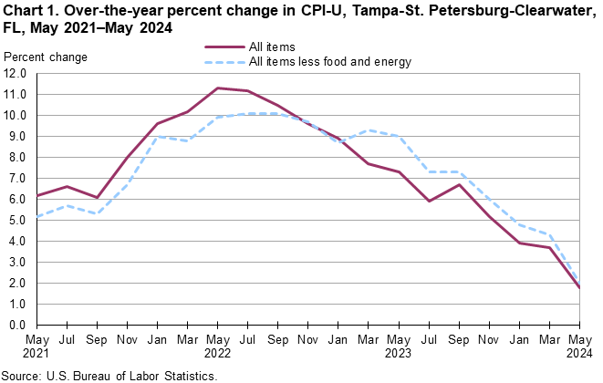 Chart 1. Over-the-year percent change in CPI-U, Tampa-St. Petersburg-Clearwater, FL, May 2021–May 2024