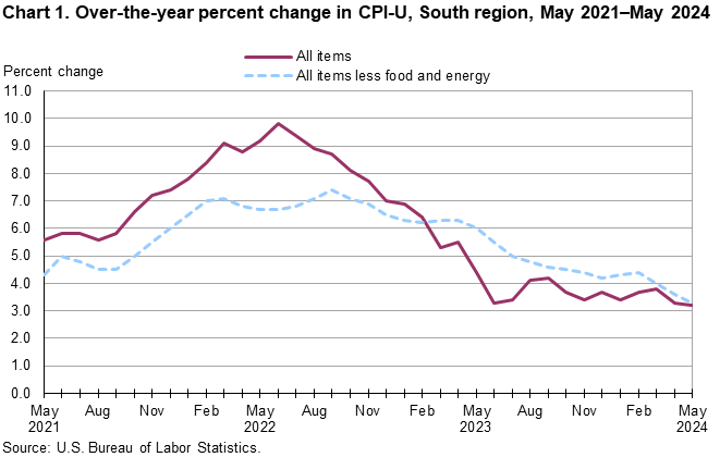 Chart 1. Over-the-year percent change in CPI-U, South region, May 2021–May 2024