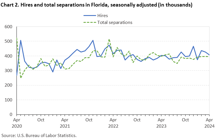 Chart 2. Hires and total separations in Florida, seasonally adjusted (in thousands)
