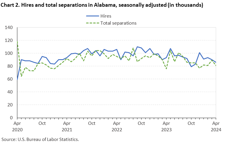 Chart 2. Hires and total separations in Alabama, seasonally adjusted (in thousands)