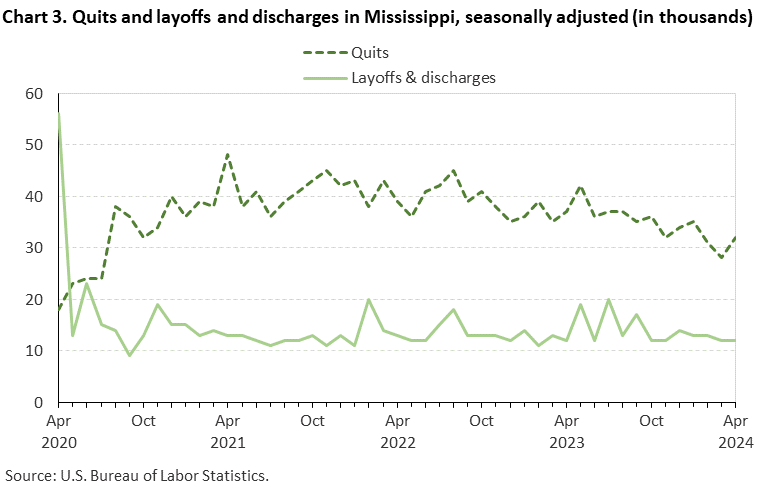 Chart 3. Quits and layoffs and discharges in Mississippi, seasonally adjusted (in thousands)
