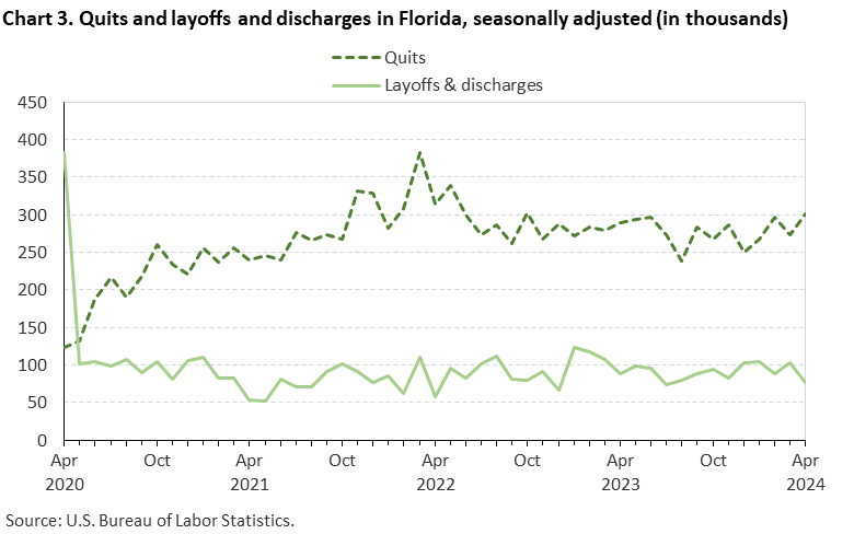 Chart 3. Quits and layoffs and discharges in Florida, seasonally adjusted (in thousands)