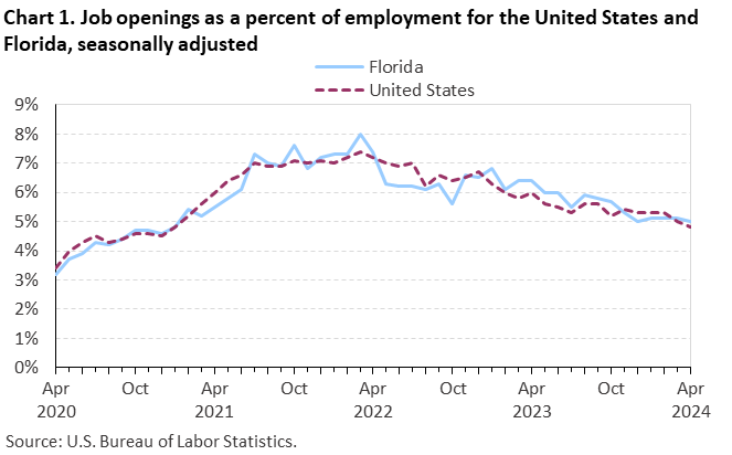 Chart 1. Job openings as a percent of employment for the United States and Florida, seasonally adjusted