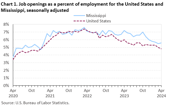 Chart 1. Job openings as a percent of employment for the United States and Mississippi, seasonally adjusted