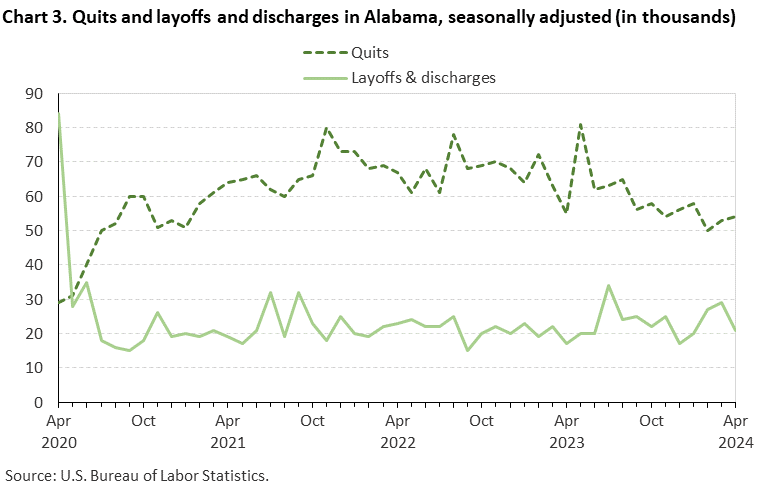 Chart 3. Quits and layoffs and discharges in Alabama, seasonally adjusted (in thousands)
